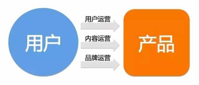 网站的实质运营该若何做(图1)