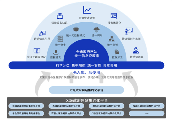 北京市政府网站集约化试点使命境况天博官方网站(图6)