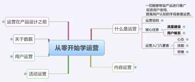 天博《从零早先学运营》出色条记：一篇作品负责根本运营学问(图1)