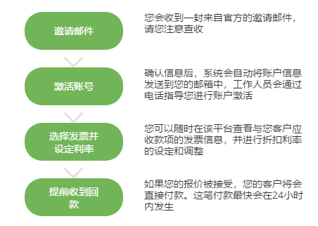 天博appC2FO：全球B2B运营资金撮合平台(图7)