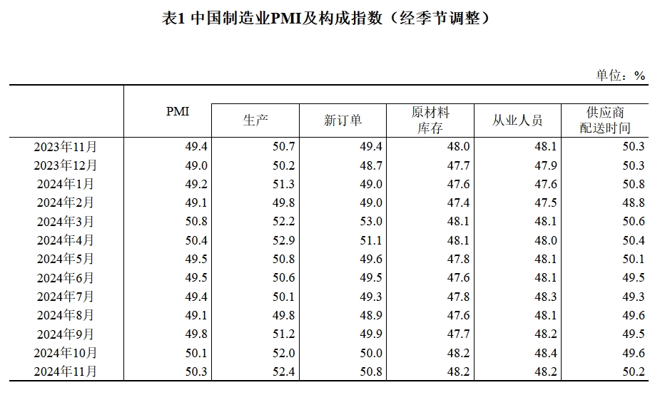 2024年11月中国采购经理指数运行情况天博官网(图2)