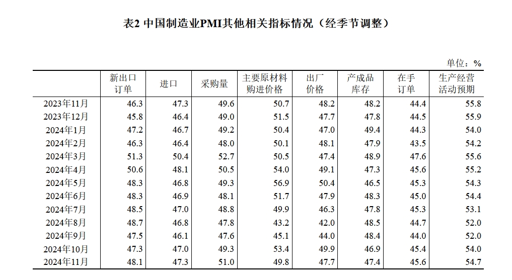 2024年11月中国采购经理指数运行情况天博官网(图3)