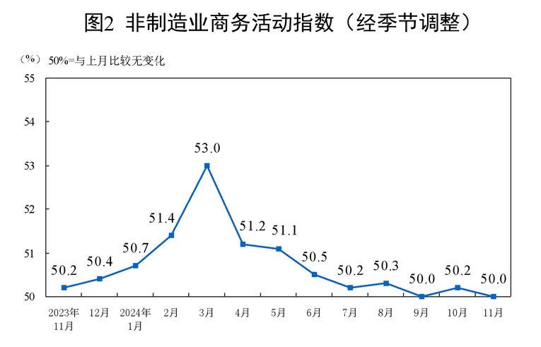 2024年11月中国采购经理指数运行情况天博官网(图4)