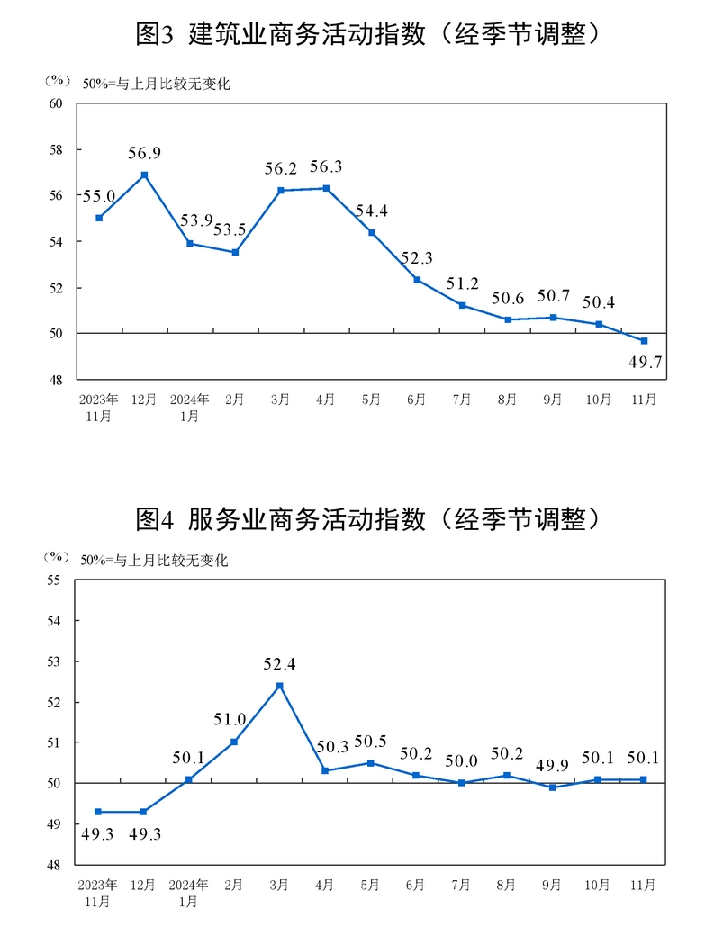 2024年11月中国采购经理指数运行情况天博官网(图5)