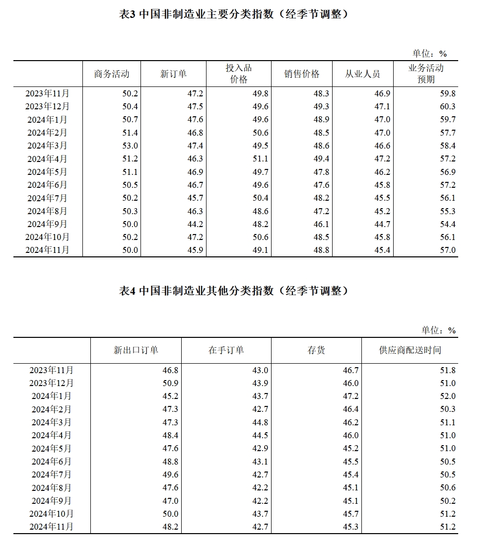 2024年11月中国采购经理指数运行情况天博官网(图6)