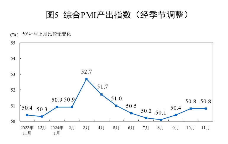 2024年11月中国采购经理指数运行情况天博官网(图7)